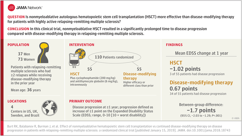 hsct efficacy study jama 2019 visual abstract